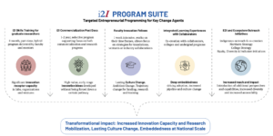 Programs - Invention to Innovation